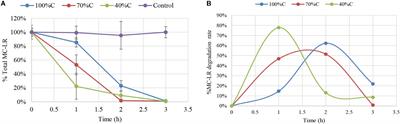 Microcystin-LR Degradation and Gene Regulation of Microcystin-Degrading Novosphingobium sp. THN1 at Different Carbon Concentrations